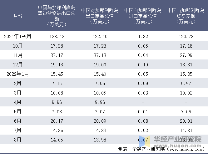 2021-2022年8月中国与加那利群岛双边货物进出口额月度统计表