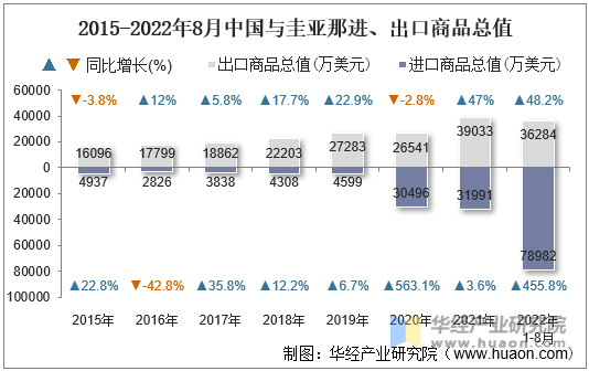 2015-2022年8月中国与圭亚那进、出口商品总值