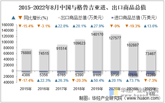 2015-2022年8月中国与格鲁吉亚进、出口商品总值