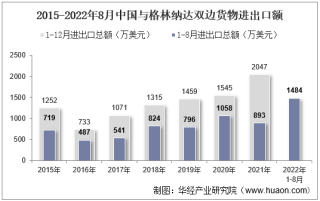 2022年8月中国与格林纳达双边贸易额与贸易差额统计