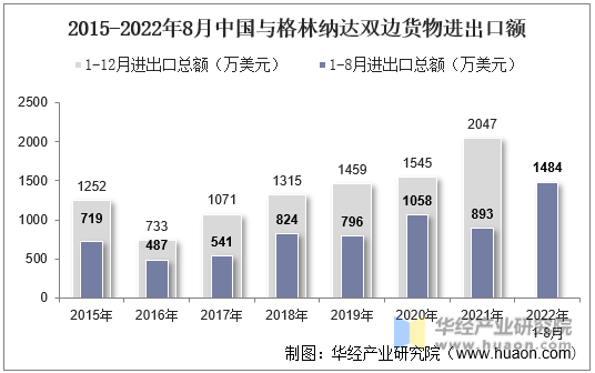 2015-2022年8月中国与格林纳达双边货物进出口额