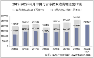 2022年8月中国与吉布提双边贸易额与贸易差额统计