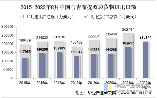 2015-2022年8月中国与吉布提双边货物进出口额