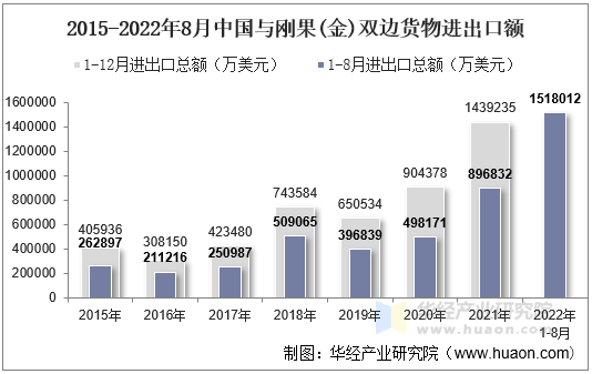 2015-2022年8月中国与刚果(金)双边货物进出口额