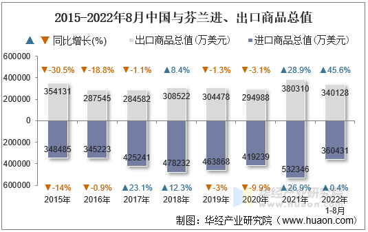 2015-2022年8月中国与芬兰进、出口商品总值