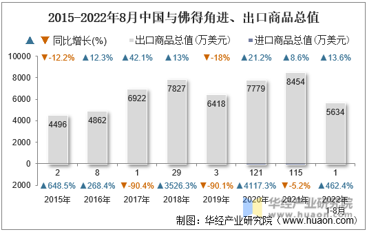 2015-2022年8月中国与佛得角进、出口商品总值
