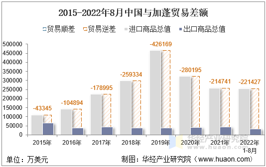 2015-2022年8月中国与加蓬贸易差额