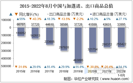 2015-2022年8月中国与加蓬进、出口商品总值