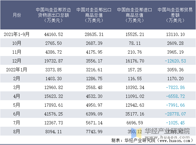 2021-2022年8月中国与圭亚那双边货物进出口额月度统计表