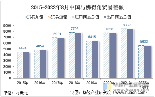 2015-2022年8月中国与佛得角贸易差额