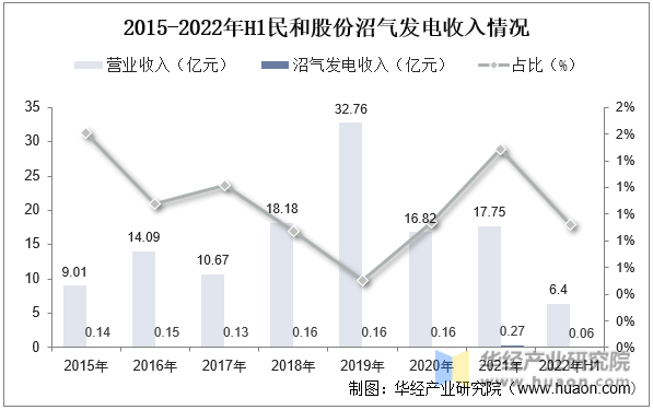 2015-2022年H1民和股份沼气发电收入情况