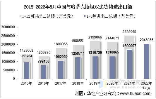 2015-2022年8月中国与哈萨克斯坦双边货物进出口额