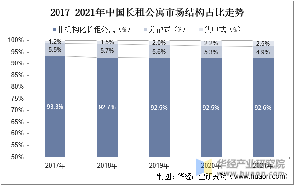 2017-2021年中国长租公寓市场结构占比走势
