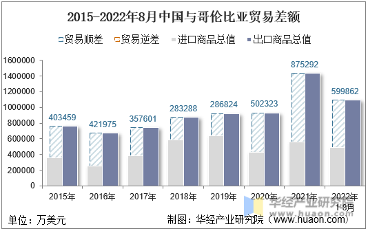 2015-2022年8月中国与哥伦比亚贸易差额