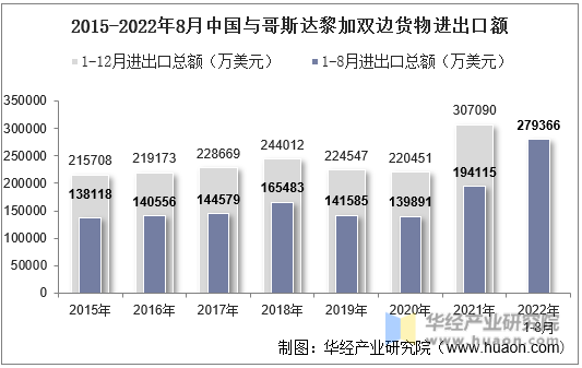 2015-2022年8月中国与哥斯达黎加双边货物进出口额