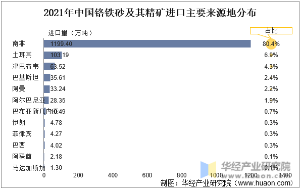 2021年中国铬铁砂及其精矿进口主要来源地分布