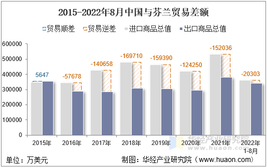 2015-2022年8月中国与芬兰贸易差额