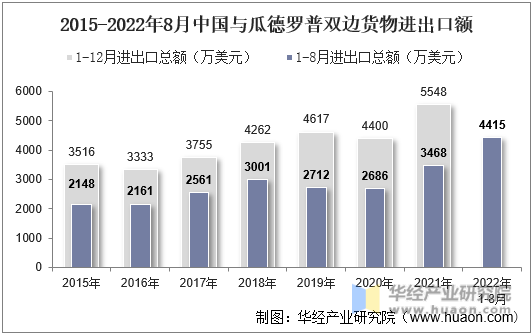 2015-2022年8月中国与瓜德罗普双边货物进出口额
