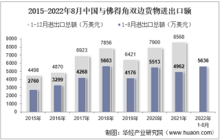 2022年8月中国与佛得角双边贸易额与贸易差额统计