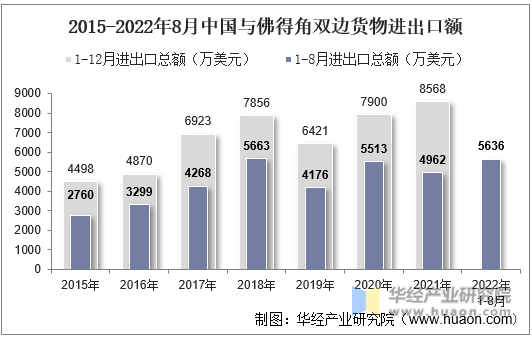 2015-2022年8月中国与佛得角双边货物进出口额
