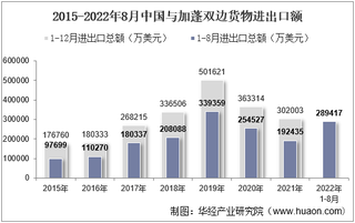 2022年8月中国与加蓬双边贸易额与贸易差额统计