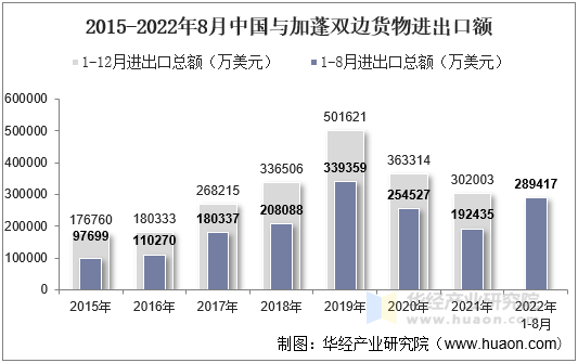 2015-2022年8月中国与加蓬双边货物进出口额