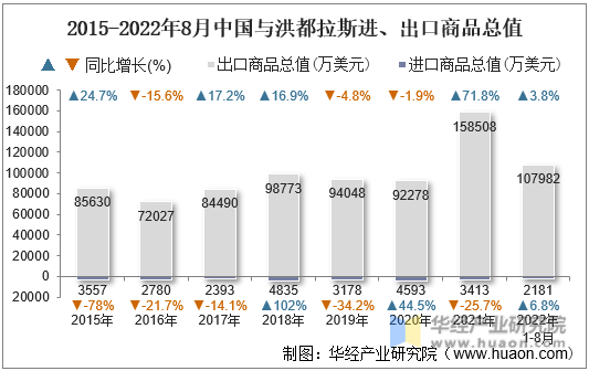 2015-2022年8月中国与洪都拉斯进、出口商品总值