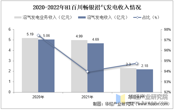 2020-2022年H1百川畅银沼气发电收入情况