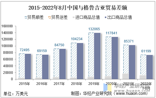 2015-2022年8月中国与格鲁吉亚贸易差额