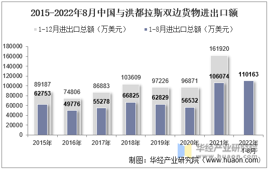 2015-2022年8月中国与洪都拉斯双边货物进出口额