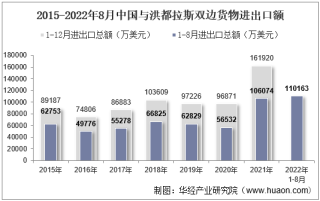 2022年8月中国与洪都拉斯双边贸易额与贸易差额统计