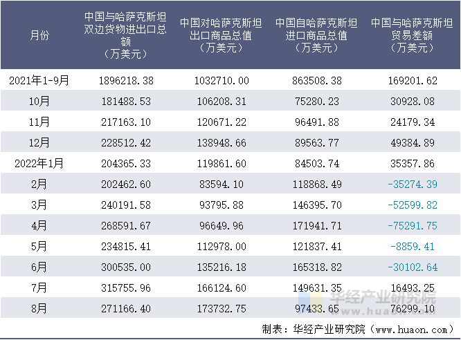 2021-2022年8月中国与哈萨克斯坦双边货物进出口额月度统计表