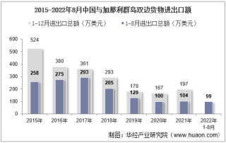 2022年8月中国与加那利群岛双边贸易额与贸易差额统计