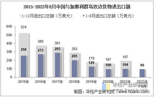 2015-2022年8月中国与加那利群岛双边货物进出口额