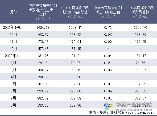 2021-2022年8月中国与荷属安的列斯双边货物进出口额月度统计表