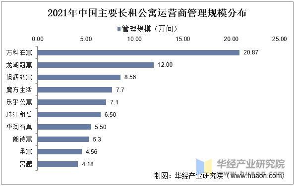 2021年中国主要长租公寓运营商管理规模分布