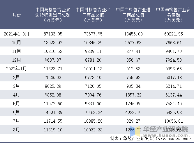 2021-2022年8月中国与格鲁吉亚双边货物进出口额月度统计表