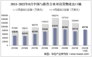 2022年8月中国与格鲁吉亚双边贸易额与贸易差额统计