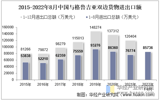 2015-2022年8月中国与格鲁吉亚双边货物进出口额