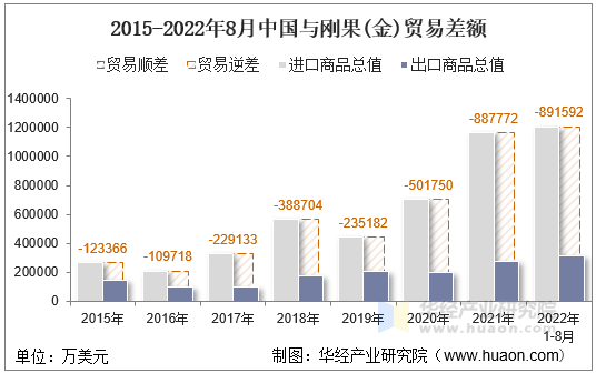 2015-2022年8月中国与刚果(金)贸易差额