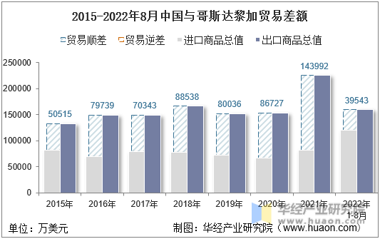 2015-2022年8月中国与哥斯达黎加贸易差额