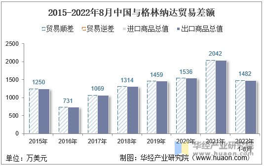 2015-2022年8月中国与格林纳达贸易差额