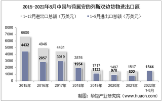 2022年8月中国与荷属安的列斯双边贸易额与贸易差额统计