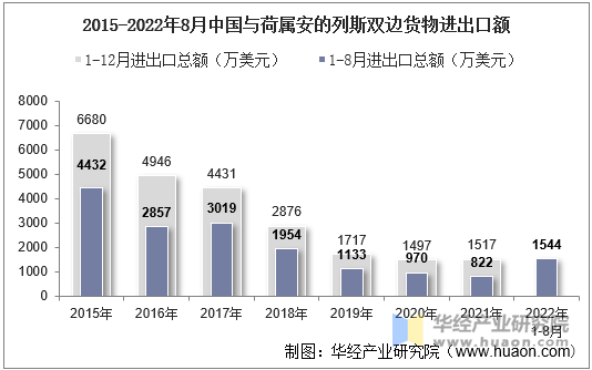 2015-2022年8月中国与荷属安的列斯双边货物进出口额