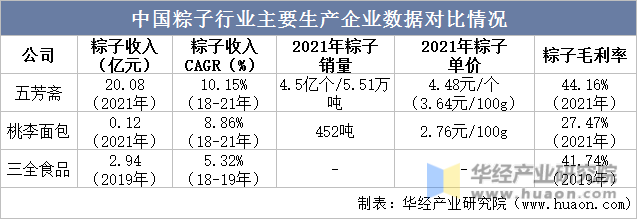 中国粽子行业主要生产企业数据对比情况