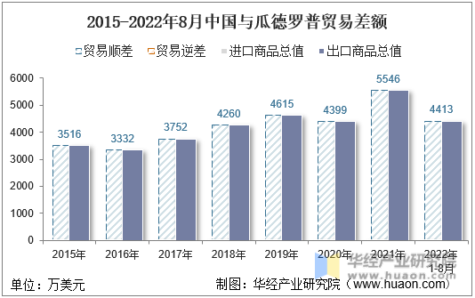 2015-2022年8月中国与瓜德罗普贸易差额