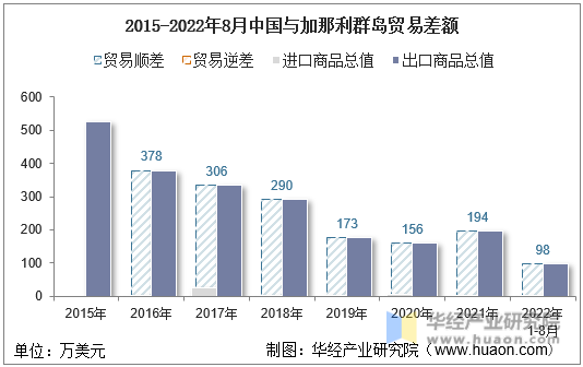 2015-2022年8月中国与加那利群岛贸易差额