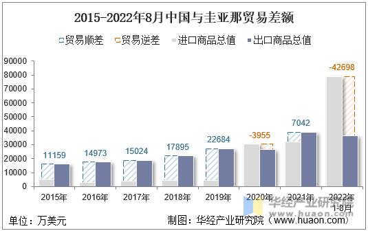 2015-2022年8月中国与圭亚那贸易差额