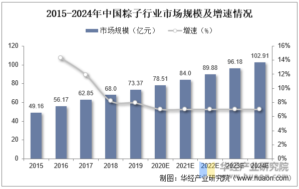 2015-2024年中国粽子行业市场规模及增速情况