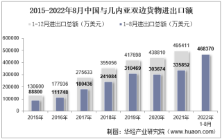 2022年8月中国与几内亚双边贸易额与贸易差额统计
